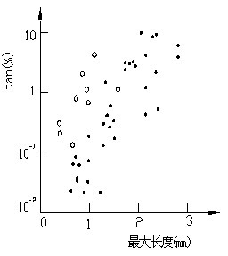 樹枝數(shù)對tanδ影響圖和最大樹枝長度與tanδ的關(guān)系